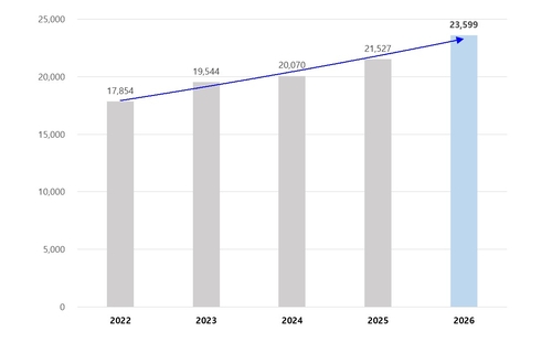 파주시 예산 규모 변화 추세