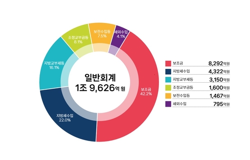 파주시 2026년 예산안 일반회계 분야별 세입 구성