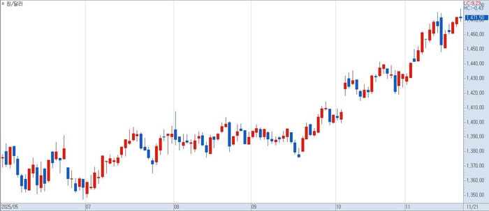 최근 6개월간 원달러 환율 추이.