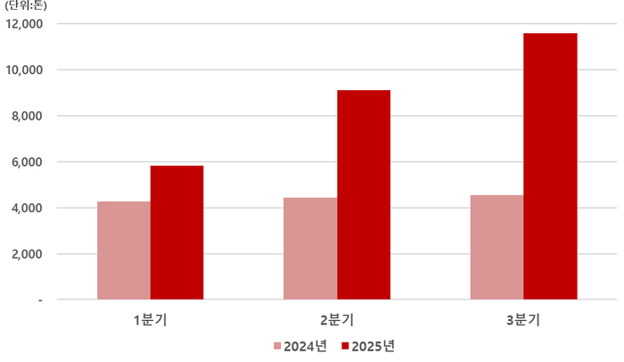 티웨이항공 분기별 화물 운송 통계. 자료=티웨이항공 제공
