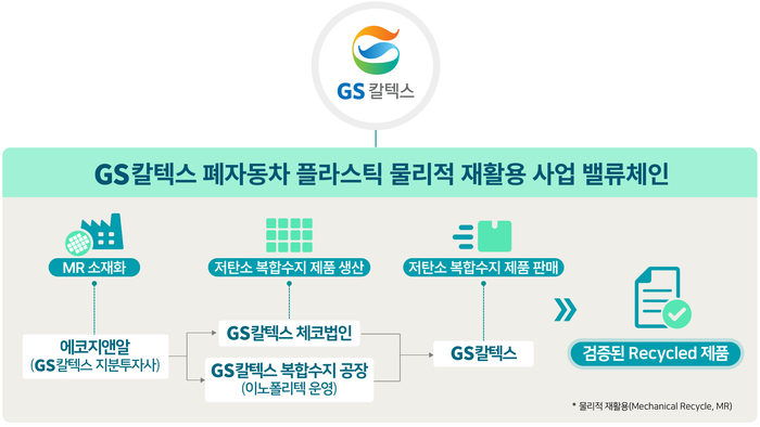 GS칼텍스 폐자동차 플라스틱 재활용 사업 밸류체인