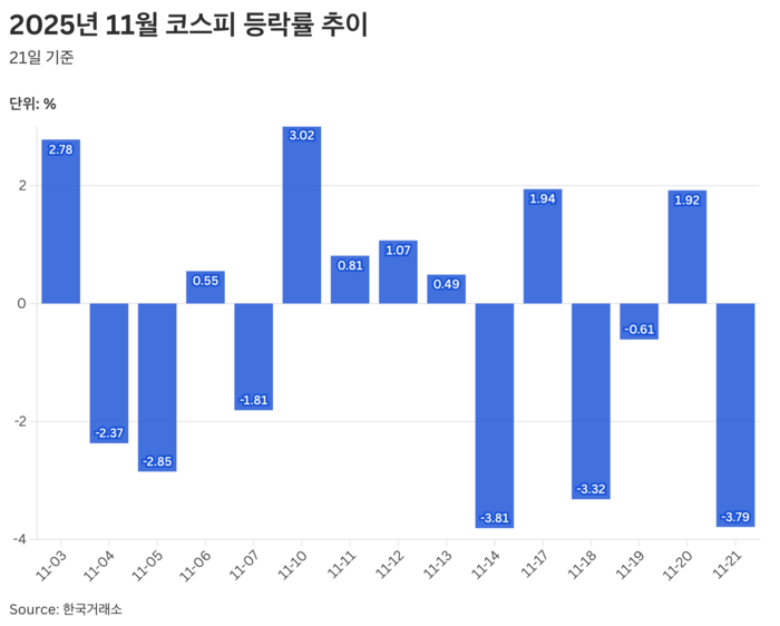 2025년 11월 코스피 등락률 추이