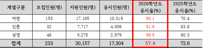 2026학년도 한양대학교 논술고사 응시 상세 현황