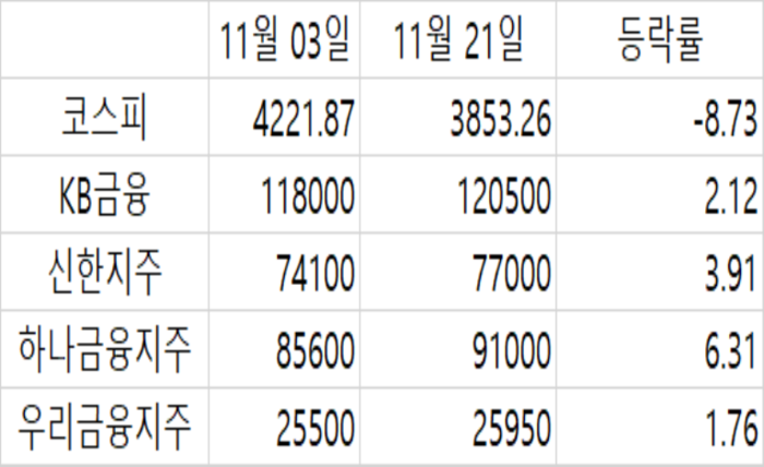 11월 들어 코스피, 4대 금융지주 등락률.