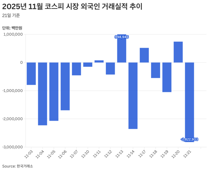 2025년 11월 코스피 시장 외국인 거래실적 추이