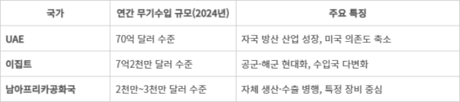 아랍에미리트·이집트·남아프리카공화국의 방산 규모와 주요 특징