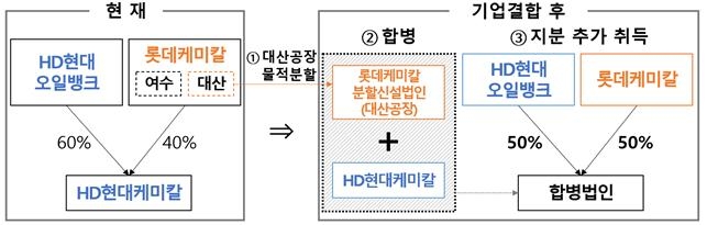 롯데케미칼 HD현대오일뱅크 충남 대산 사업재편안