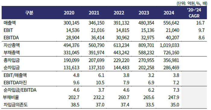 한화그룹 비금융 재무요약. [출처=한국기업평가]