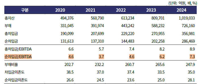 한화그룹 비융금 주요 계열사의 재무안전성 추이. 순차입금/EBITDA는 지난해 말 7.3배로 뛰었다