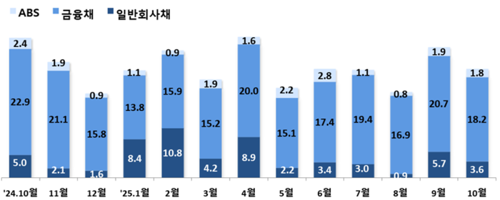 회사채 발행 월별 추이 (조원)