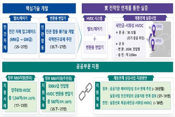 초고압 직류송전(HVDC)
