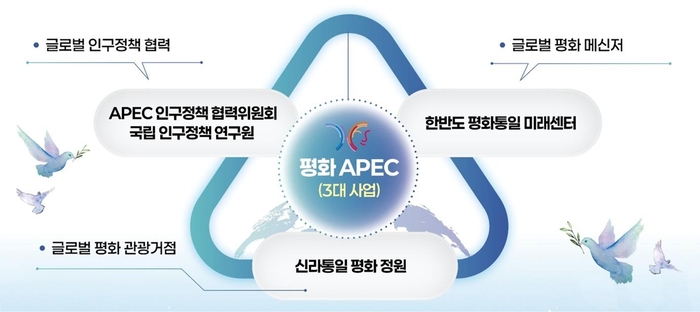 국립 인구정책 연구원·APEC 인구정책 협력위원회…“경북이 인구정책 컨트롤타워 맡겠다