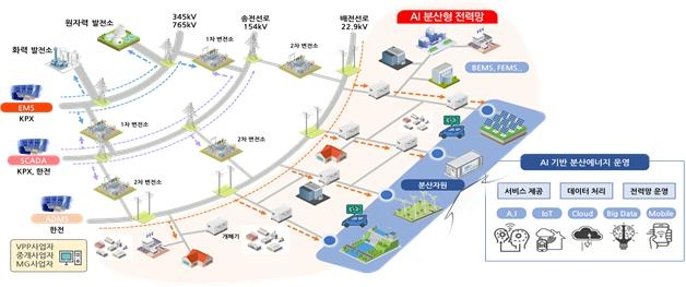 차세대 분산 전력망