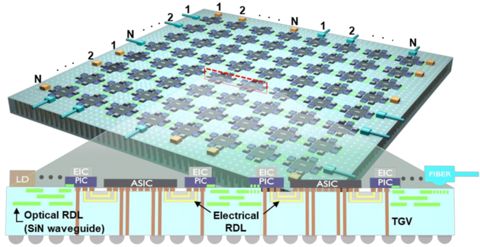 유리 기판 위에 웨이퍼 레벨 SiN 기반 광학 인터커넥트가 구현된 개념도(자료=한양대)