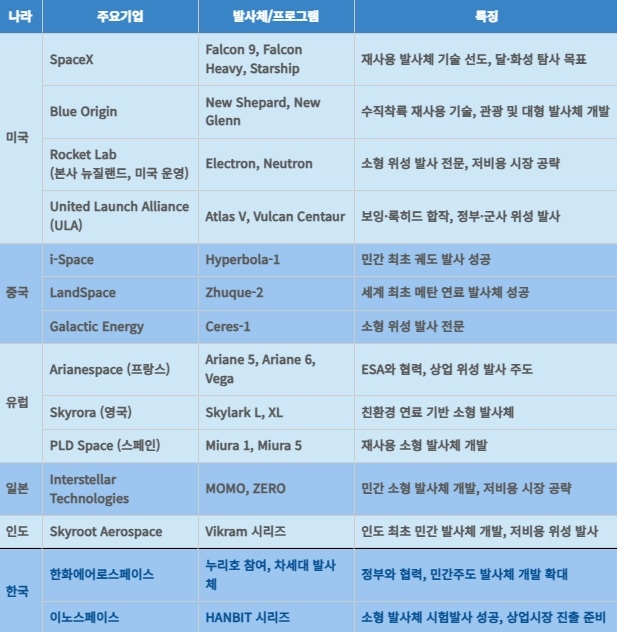 민간 우주발사체 기술 보유 국가와 기업 현황