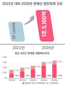 안동시, 예산 2조 원 시대…성장·혁신·안정 세 마리 토끼 잡아