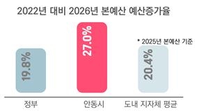 안동시, 예산 2조 원 시대…성장·혁신·안정 세 마리 토끼 잡아