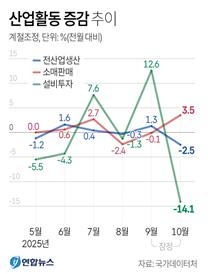 [그래픽] 산업활동 증감 추이. /사진=연합뉴스