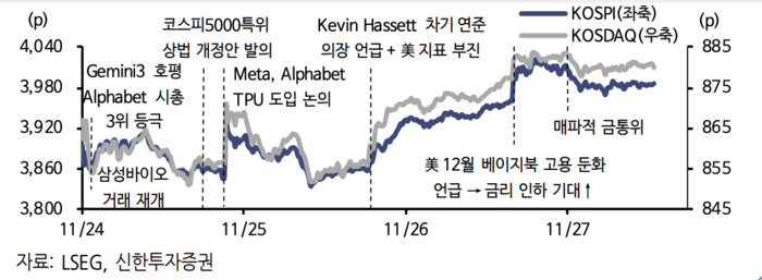 지난주 증시 추이/출처=신한투자증권