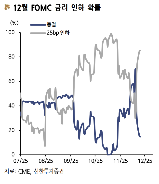 12월 FOMC 금리 인하 확률 추이/출처=신한투자증권