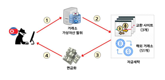 2019년 11월 당시 북한 해킹조직이 업비트를 해킹해 가상자산을 탈취하고 현금화한 과정/경찰청 제공