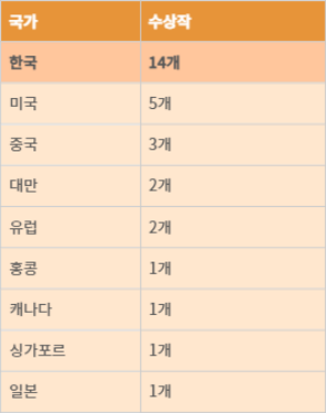 CES  2026 최고혁신상 수상  규모와 국적