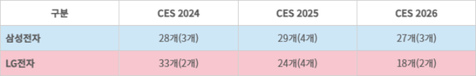 최근 3년 삼성·LG전자의 CES 최고혁신상 수상 내용