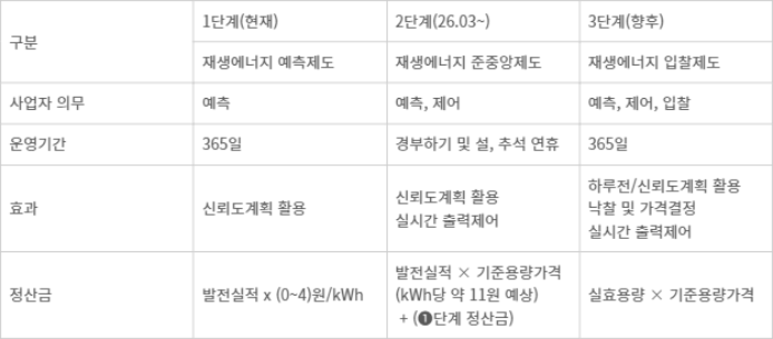 재생에너지 예측·준중앙급전·입찰제도 개요. 자료= 전력거래소