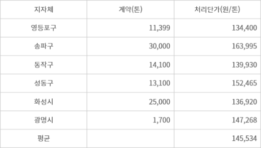 25년도 수도권 생활폐기물 민간 위탁 처리단가 현황