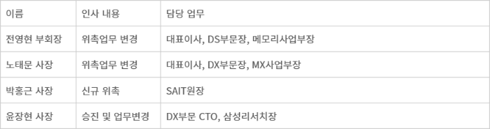 삼성전자 2026 사장단 인사 주요 내용