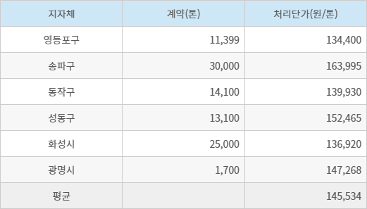 25년도 수도권 생활폐기물 민간 위탁 처리단가 현황