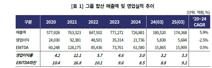 포스코·롯데, 외형·수익성 다 후퇴…‘하위권’ 고착화