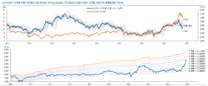 12월 코스피는 3800~4200Pt 밴드 내 중립 이상의 주가흐름 전개가 예상된다. [출처=유안타증권]