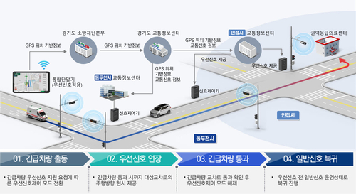 동두천시 '관내 전 구간 온라인 교통신호제어 및 광역 긴급차량 우선신호시스템' 구축