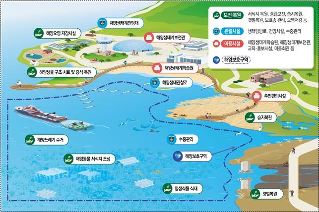 국가해양생태공원 개념도