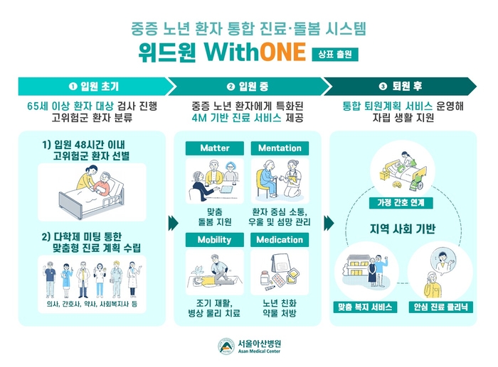 서울아산병원 중증 노년 환자 통합 진료 시스템 위드원(WithONE)은 환자의 입원부터 퇴원 후까지 진료와 돌봄을 통합적으로 지원한다.