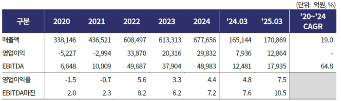 HD현대 그룹 합산 영업실적. [사진=한국기업평가]