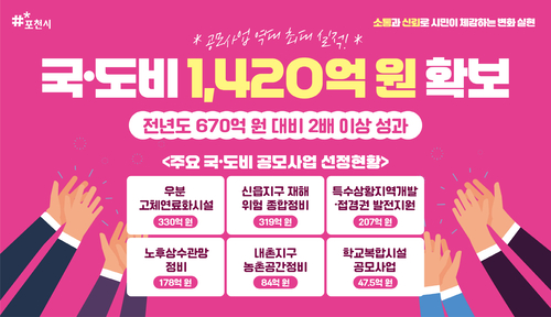 포천시 2025년 공모사업 성과로 국-도비 1420억원 확보