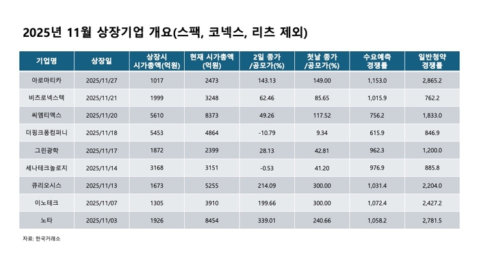 2025년 11월 상장기업 개요