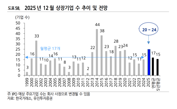2025년 12월 상장기업 추이 및 전망/출처=유진투자증권