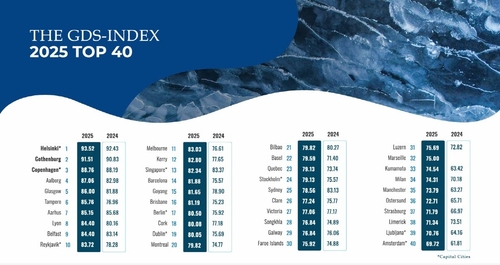 GDS-I 평가 40개 도시 랭킹