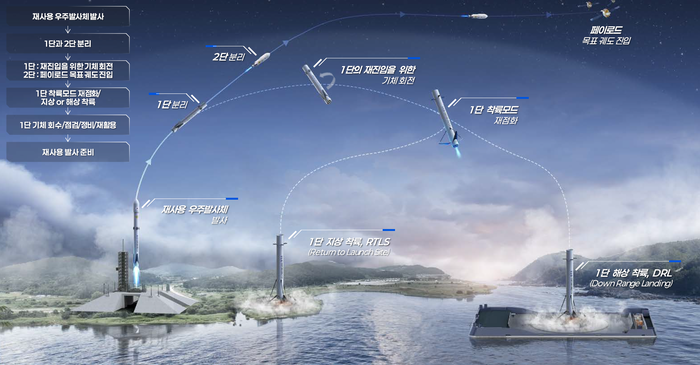 지상 기반 재사용 우주 발사체 발사 운용 개념도. 사진=대한항공 제공