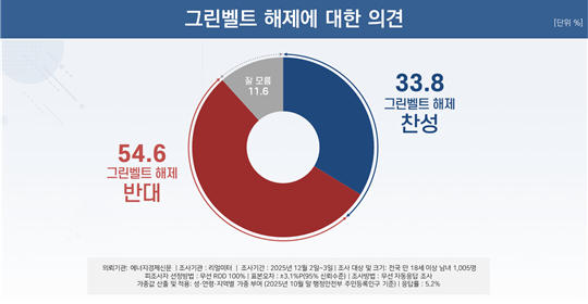 그린벨트 해제에 대한 의견