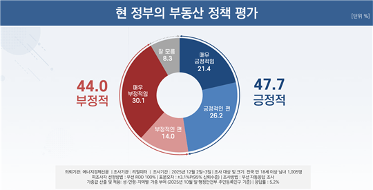 리얼미터 현정부 부동산정책평가 여론조사