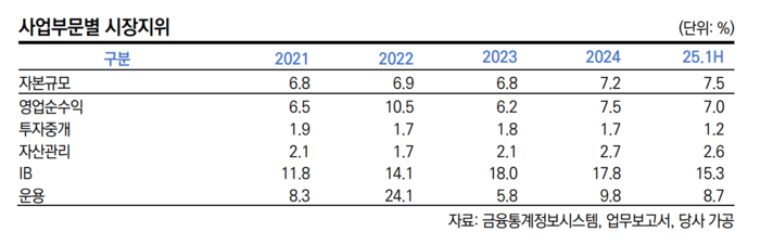 메리츠증권 사업부문별 시장지위/출처=한국신용평가