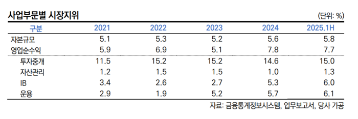 키움증권 사업부문열 시장 지위/출처=한국신용평가