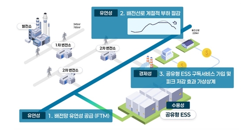 공유형 에너지저장장치(ESS) 설치 기대효과