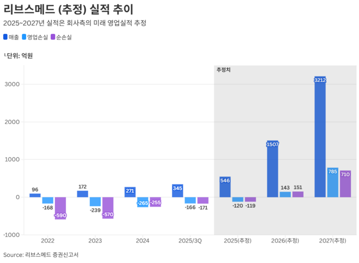 리브스메드 실적 추이