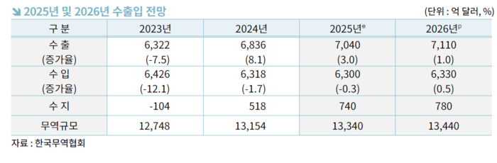 출처=한국무역협회.