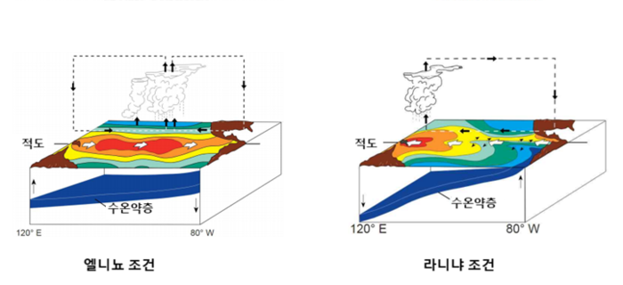 엘니뇨 라니냐